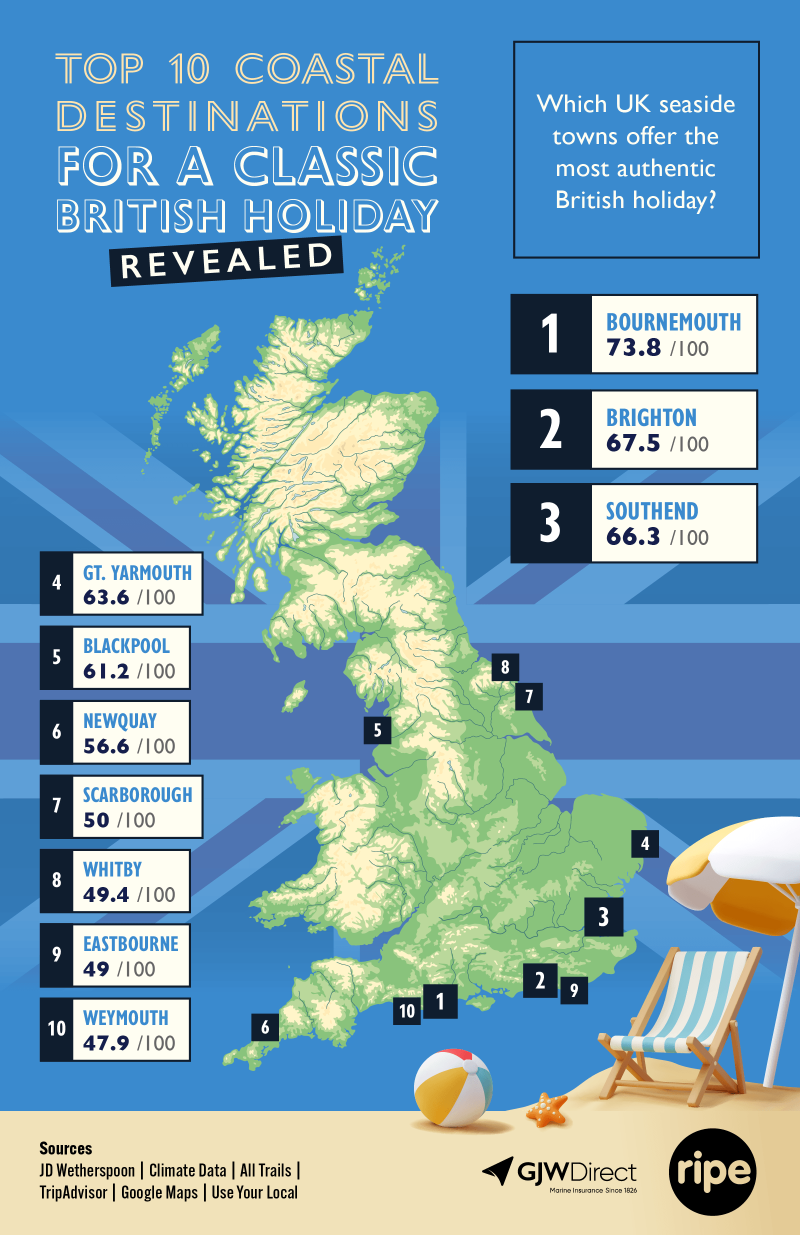 Top 10 UK Coastal Destinations for a Classic British Holiday